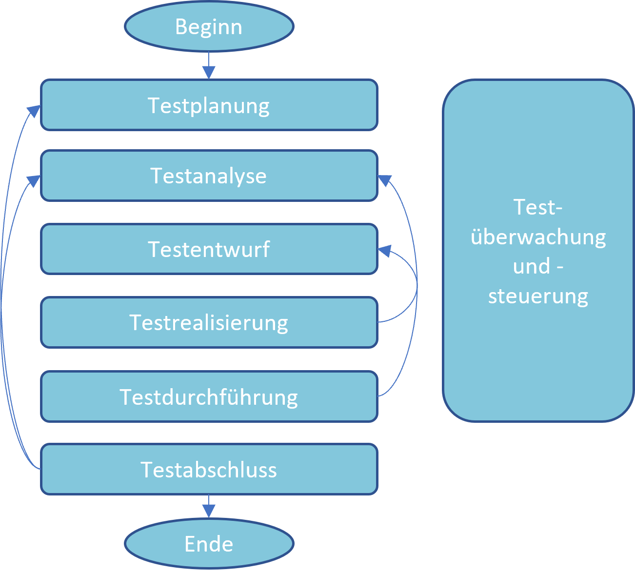 Diagramm: Phasen des Testprozesses von Testplanung bis Testabschluss, begleitet von Testüberwachung und -steuerung