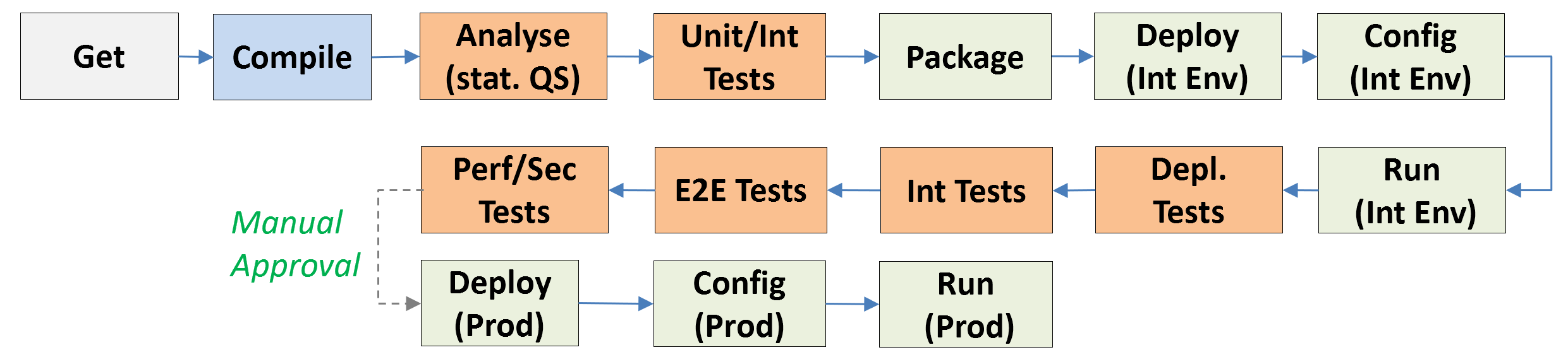 Continuous Delivery Prozesskette