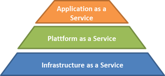 Cloud Computing Service Arten