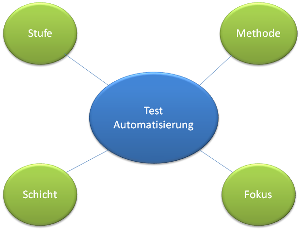 Dimensionen der Testautomatisierung