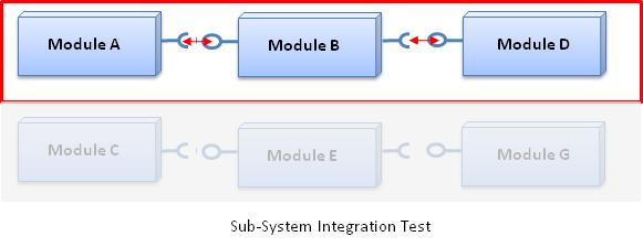 Sub-System Integration Tests