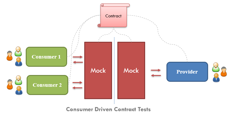 Consumer Driven Contract (CDC) Tests