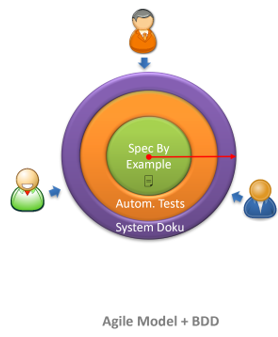 Behavior Driven Development