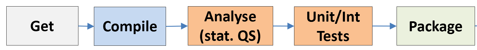 Continuous Integration Kette