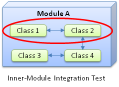 Inner-Modul Integration Tests