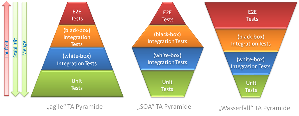 Testautomatisierungspyramide