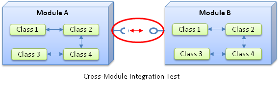 Cross-Modul Integration Tests