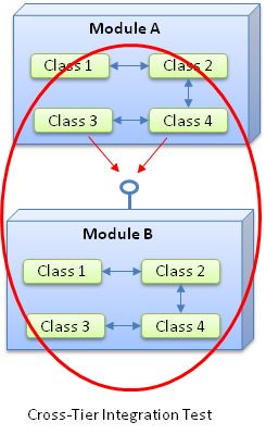 Cross-Tier Integration Tests