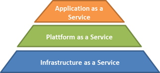 AWS - Cloud Computing Service Arten