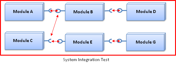 System Integration Tests