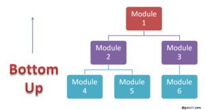 Bottom-Up-Methode 