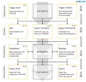 Case Study SOAP UI Modullandschaft