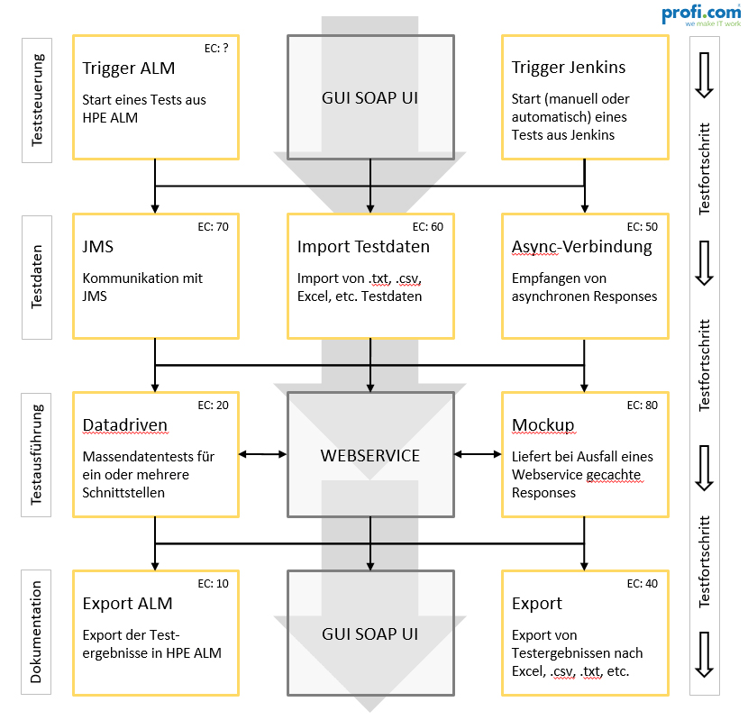 Case Study SOAP UI Modullandschaft 