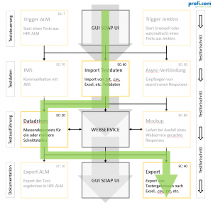 Case Study SOAP UI relevante Module