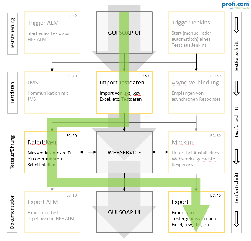 Relevante Module für den Use Case 1