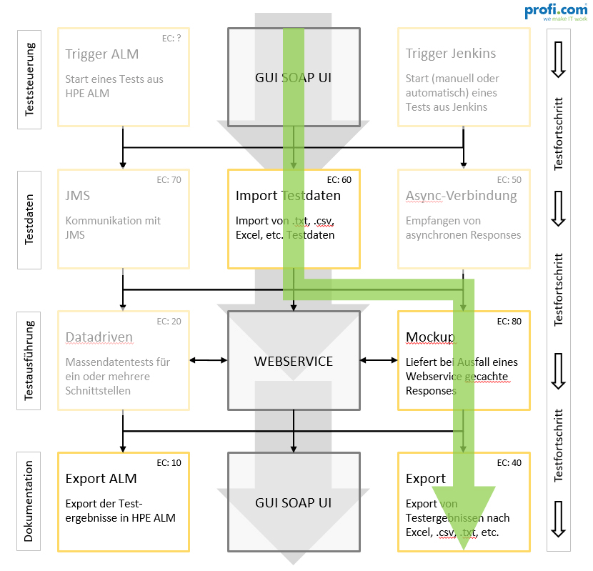 Use Case 3: Relevante Module für Modul Mock