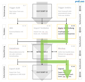 Case Study SOAP UI: Relevante Module für Use Case 2