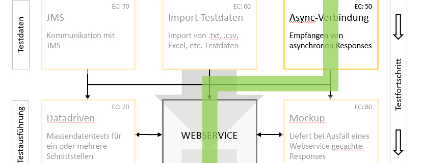 Case Study SOAP UI: Relevante Module für Use Case 2