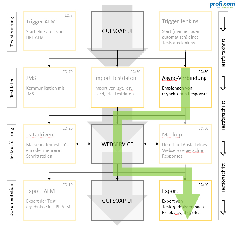 Case Study SOAP UI: Relevante Module für Use Case 2 